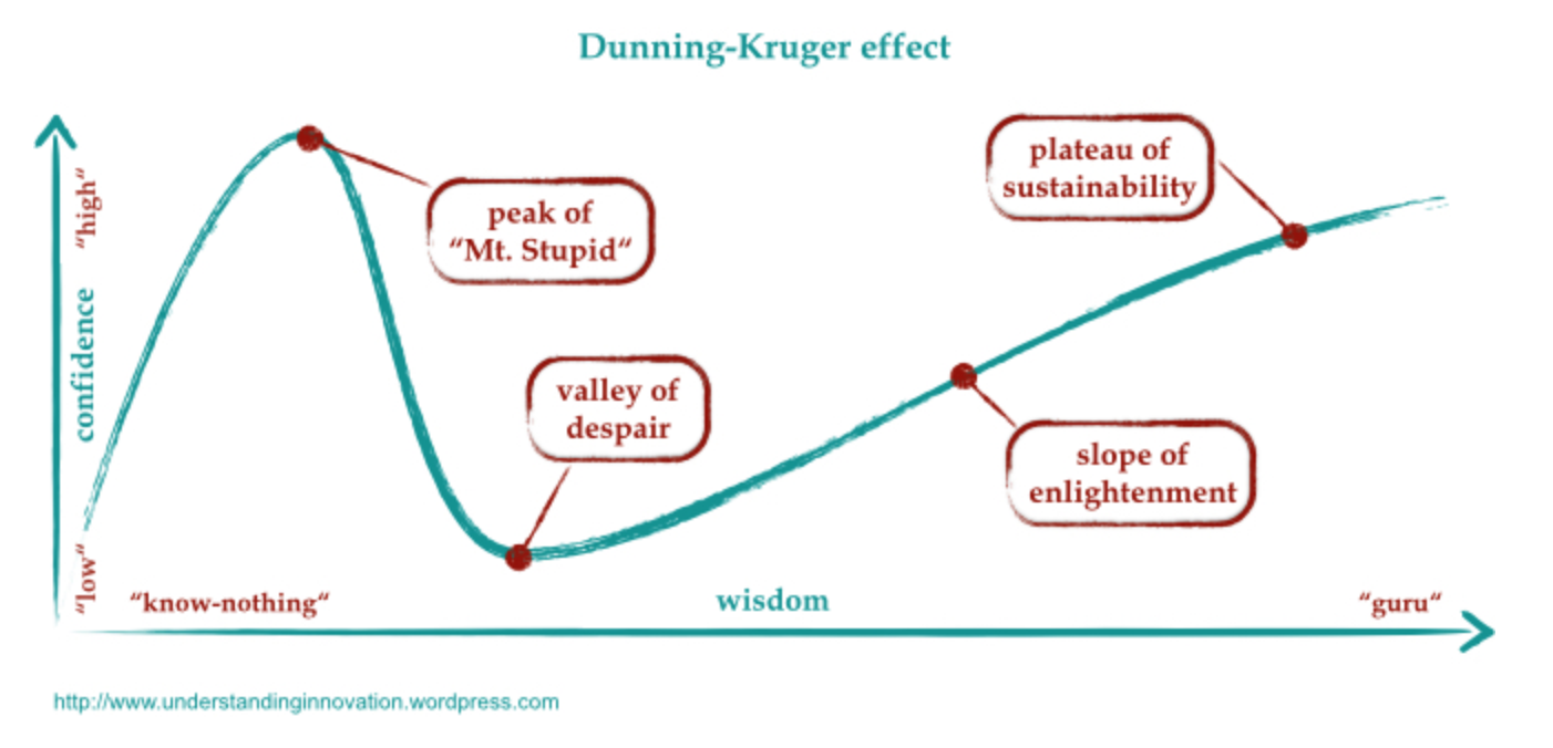 Dunning-Kruger